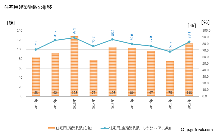 グラフ 年次 芽室町(ﾒﾑﾛﾁｮｳ 北海道)の建築着工の動向 住宅用建築物数の推移