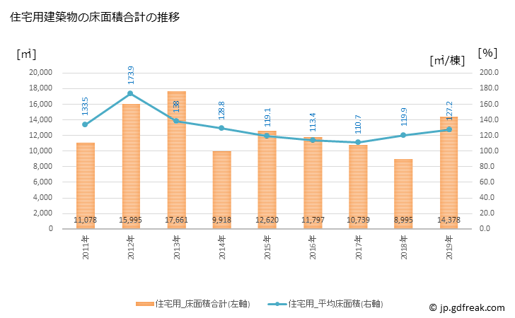 グラフ 年次 芽室町(ﾒﾑﾛﾁｮｳ 北海道)の建築着工の動向 住宅用建築物の床面積合計の推移