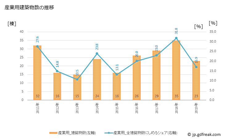 グラフ 年次 芽室町(ﾒﾑﾛﾁｮｳ 北海道)の建築着工の動向 産業用建築物数の推移