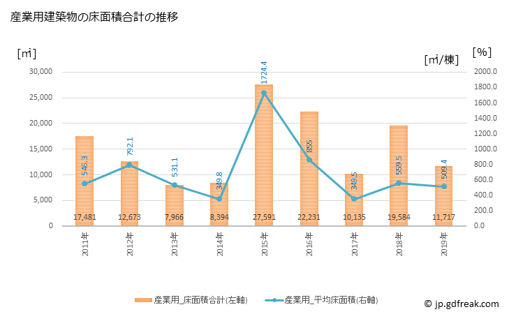 グラフ 年次 芽室町(ﾒﾑﾛﾁｮｳ 北海道)の建築着工の動向 産業用建築物の床面積合計の推移