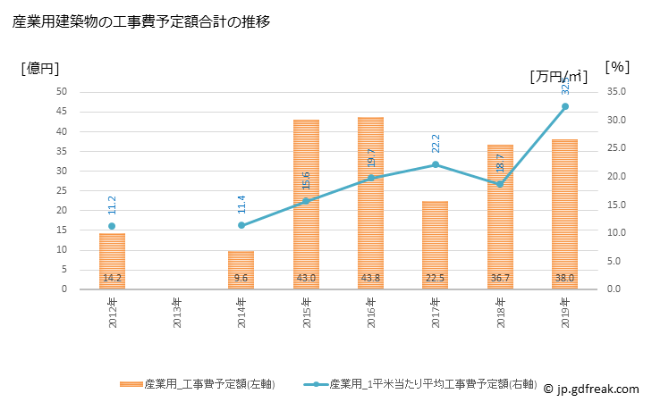 グラフ 年次 芽室町(ﾒﾑﾛﾁｮｳ 北海道)の建築着工の動向 産業用建築物の工事費予定額合計の推移