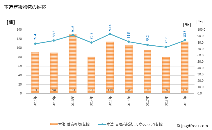 グラフ 年次 芽室町(ﾒﾑﾛﾁｮｳ 北海道)の建築着工の動向 木造建築物数の推移