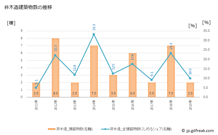 グラフ 年次 中札内村(ﾅｶｻﾂﾅｲﾑﾗ 北海道)の建築着工の動向 非木造建築物数の推移