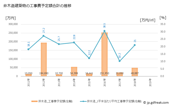 グラフ 年次 中札内村(ﾅｶｻﾂﾅｲﾑﾗ 北海道)の建築着工の動向 非木造建築物の工事費予定額合計の推移