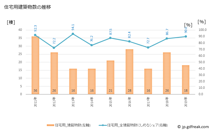 グラフ 年次 中札内村(ﾅｶｻﾂﾅｲﾑﾗ 北海道)の建築着工の動向 住宅用建築物数の推移