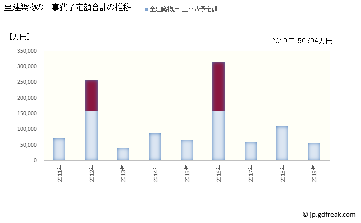 グラフ 年次 中札内村(ﾅｶｻﾂﾅｲﾑﾗ 北海道)の建築着工の動向 全建築物の工事費予定額合計の推移