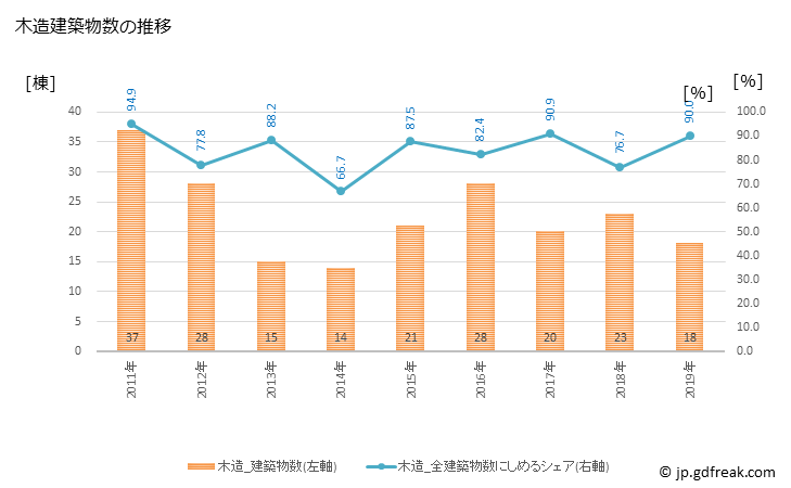 グラフ 年次 中札内村(ﾅｶｻﾂﾅｲﾑﾗ 北海道)の建築着工の動向 木造建築物数の推移