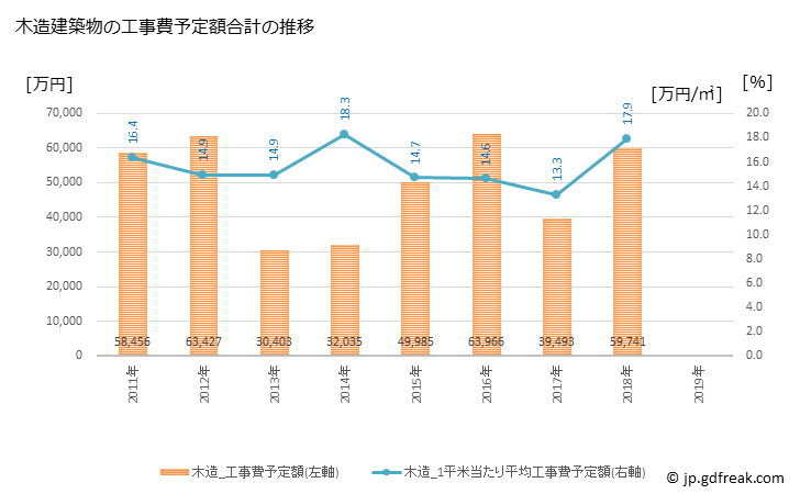 グラフ 年次 中札内村(ﾅｶｻﾂﾅｲﾑﾗ 北海道)の建築着工の動向 木造建築物の工事費予定額合計の推移