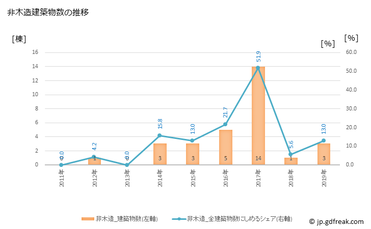グラフ 年次 更別村(ｻﾗﾍﾞﾂﾑﾗ 北海道)の建築着工の動向 非木造建築物数の推移