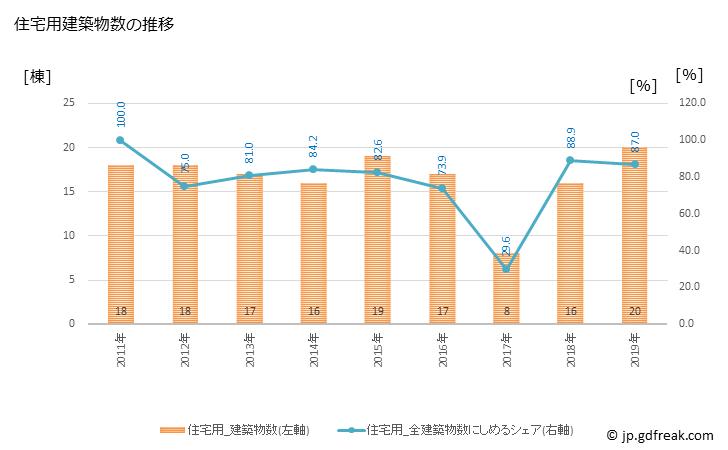 グラフ 年次 更別村(ｻﾗﾍﾞﾂﾑﾗ 北海道)の建築着工の動向 住宅用建築物数の推移