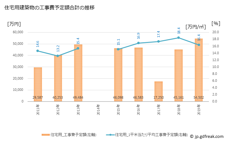 グラフ 年次 更別村(ｻﾗﾍﾞﾂﾑﾗ 北海道)の建築着工の動向 住宅用建築物の工事費予定額合計の推移