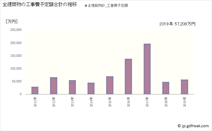 グラフ 年次 更別村(ｻﾗﾍﾞﾂﾑﾗ 北海道)の建築着工の動向 全建築物の工事費予定額合計の推移