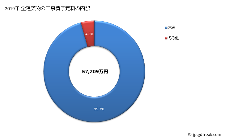 グラフ 年次 更別村(ｻﾗﾍﾞﾂﾑﾗ 北海道)の建築着工の動向 全建築物の工事費予定額の内訳