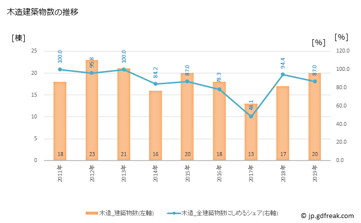 グラフ 年次 更別村(ｻﾗﾍﾞﾂﾑﾗ 北海道)の建築着工の動向 木造建築物数の推移