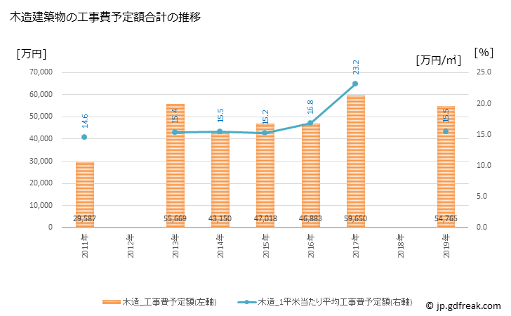 グラフ 年次 更別村(ｻﾗﾍﾞﾂﾑﾗ 北海道)の建築着工の動向 木造建築物の工事費予定額合計の推移