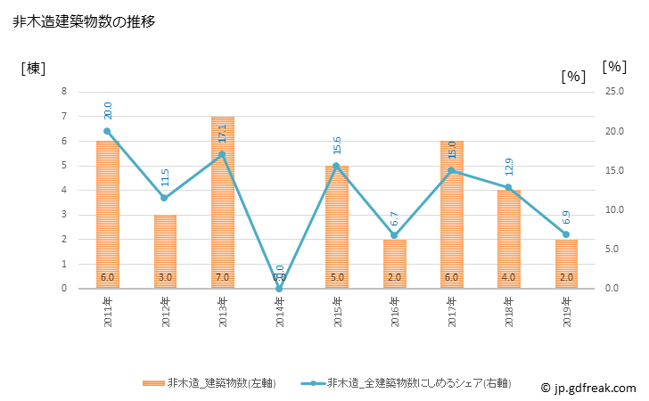 グラフ 年次 大樹町(ﾀｲｷﾁｮｳ 北海道)の建築着工の動向 非木造建築物数の推移