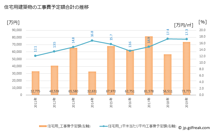 グラフ 年次 大樹町(ﾀｲｷﾁｮｳ 北海道)の建築着工の動向 住宅用建築物の工事費予定額合計の推移