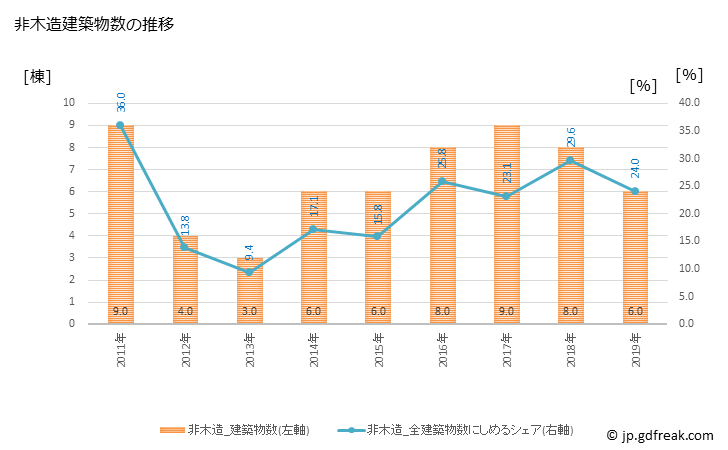 グラフ 年次 広尾町(ﾋﾛｵﾁｮｳ 北海道)の建築着工の動向 非木造建築物数の推移