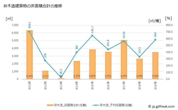 グラフ 年次 広尾町(ﾋﾛｵﾁｮｳ 北海道)の建築着工の動向 非木造建築物の床面積合計の推移