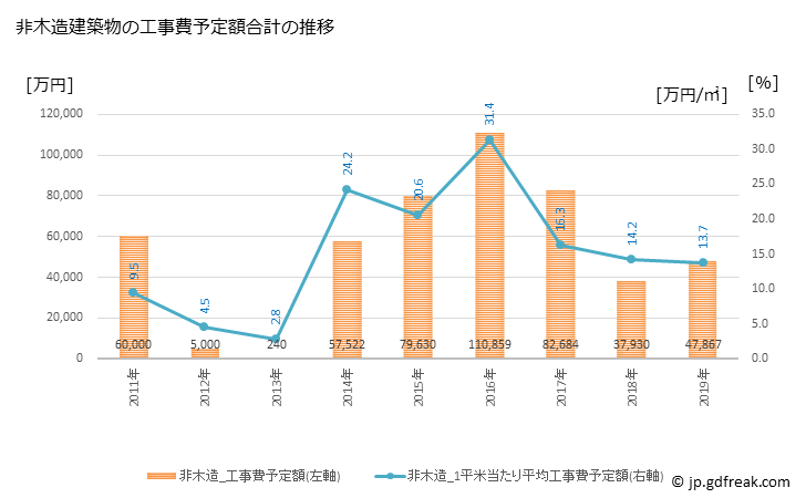 グラフ 年次 広尾町(ﾋﾛｵﾁｮｳ 北海道)の建築着工の動向 非木造建築物の工事費予定額合計の推移