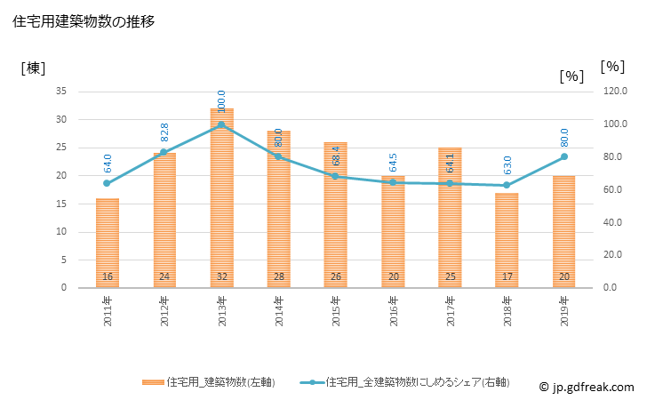 グラフ 年次 広尾町(ﾋﾛｵﾁｮｳ 北海道)の建築着工の動向 住宅用建築物数の推移