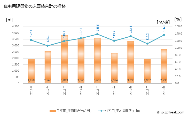 グラフ 年次 広尾町(ﾋﾛｵﾁｮｳ 北海道)の建築着工の動向 住宅用建築物の床面積合計の推移