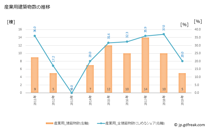 グラフ 年次 広尾町(ﾋﾛｵﾁｮｳ 北海道)の建築着工の動向 産業用建築物数の推移