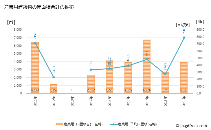 グラフ 年次 広尾町(ﾋﾛｵﾁｮｳ 北海道)の建築着工の動向 産業用建築物の床面積合計の推移