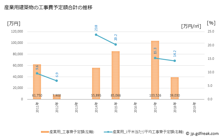 グラフ 年次 広尾町(ﾋﾛｵﾁｮｳ 北海道)の建築着工の動向 産業用建築物の工事費予定額合計の推移