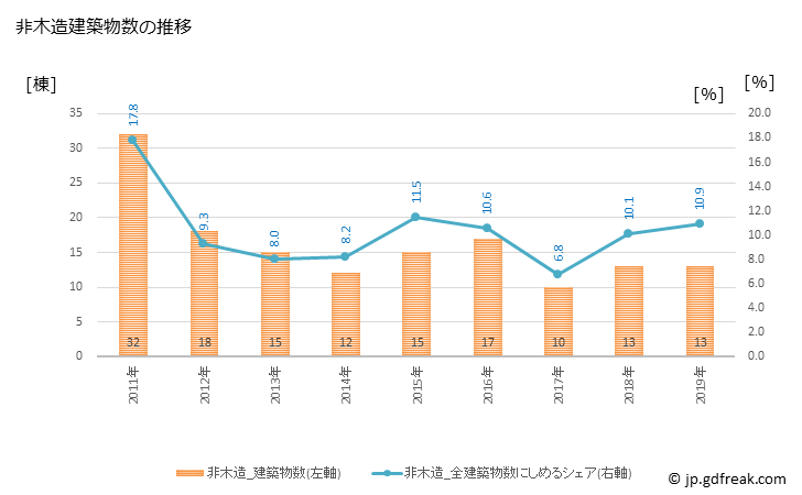 グラフ 年次 幕別町(ﾏｸﾍﾞﾂﾁｮｳ 北海道)の建築着工の動向 非木造建築物数の推移