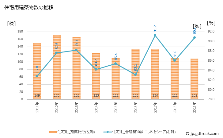 グラフ 年次 幕別町(ﾏｸﾍﾞﾂﾁｮｳ 北海道)の建築着工の動向 住宅用建築物数の推移