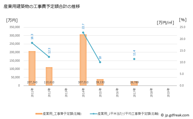 グラフ 年次 幕別町(ﾏｸﾍﾞﾂﾁｮｳ 北海道)の建築着工の動向 産業用建築物の工事費予定額合計の推移