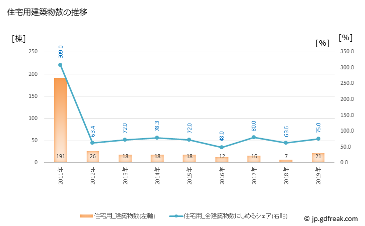 グラフ 年次 池田町(ｲｹﾀﾞﾁｮｳ 北海道)の建築着工の動向 住宅用建築物数の推移