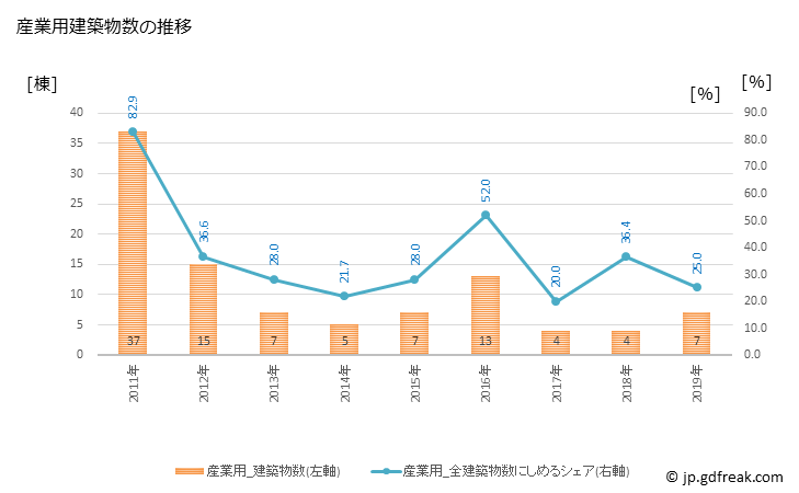 グラフ 年次 池田町(ｲｹﾀﾞﾁｮｳ 北海道)の建築着工の動向 産業用建築物数の推移