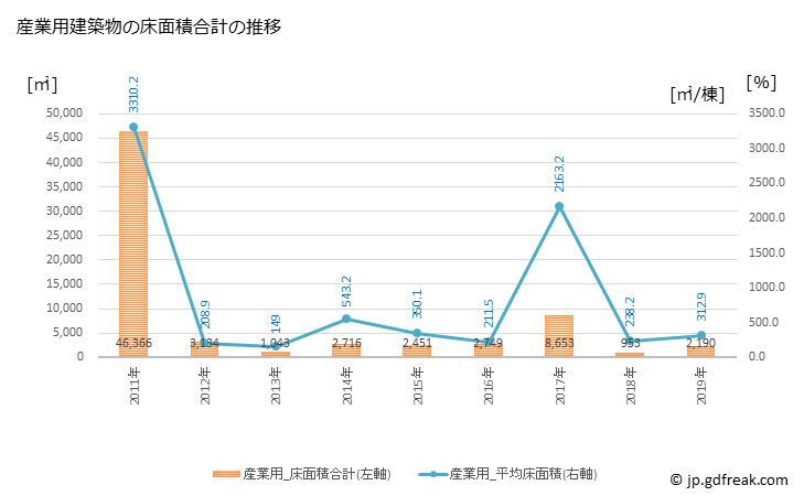 グラフ 年次 池田町(ｲｹﾀﾞﾁｮｳ 北海道)の建築着工の動向 産業用建築物の床面積合計の推移