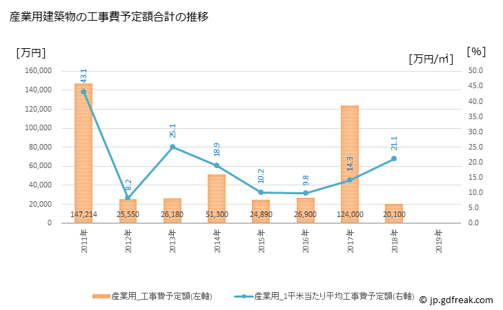 グラフ 年次 池田町(ｲｹﾀﾞﾁｮｳ 北海道)の建築着工の動向 産業用建築物の工事費予定額合計の推移