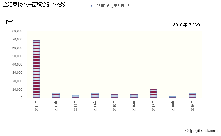 グラフ 年次 池田町(ｲｹﾀﾞﾁｮｳ 北海道)の建築着工の動向 全建築物の床面積合計の推移
