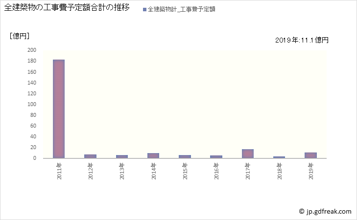 グラフ 年次 池田町(ｲｹﾀﾞﾁｮｳ 北海道)の建築着工の動向 全建築物の工事費予定額合計の推移
