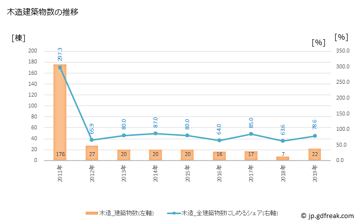 グラフ 年次 池田町(ｲｹﾀﾞﾁｮｳ 北海道)の建築着工の動向 木造建築物数の推移