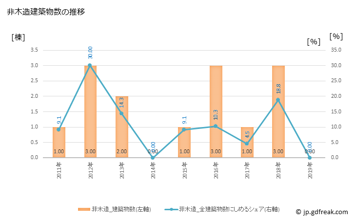 グラフ 年次 豊頃町(ﾄﾖｺﾛﾁｮｳ 北海道)の建築着工の動向 非木造建築物数の推移