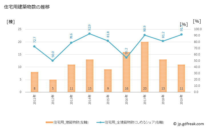 グラフ 年次 豊頃町(ﾄﾖｺﾛﾁｮｳ 北海道)の建築着工の動向 住宅用建築物数の推移
