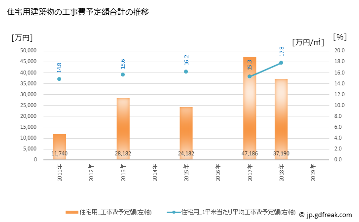 グラフ 年次 豊頃町(ﾄﾖｺﾛﾁｮｳ 北海道)の建築着工の動向 住宅用建築物の工事費予定額合計の推移