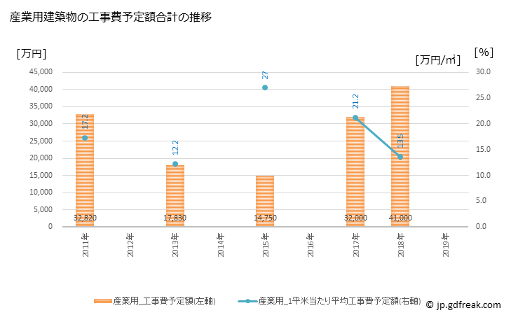 グラフ 年次 豊頃町(ﾄﾖｺﾛﾁｮｳ 北海道)の建築着工の動向 産業用建築物の工事費予定額合計の推移