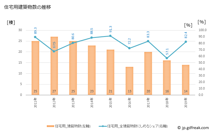 グラフ 年次 本別町(ﾎﾝﾍﾞﾂﾁｮｳ 北海道)の建築着工の動向 住宅用建築物数の推移