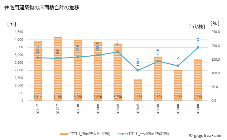グラフ 年次 本別町(ﾎﾝﾍﾞﾂﾁｮｳ 北海道)の建築着工の動向 住宅用建築物の床面積合計の推移