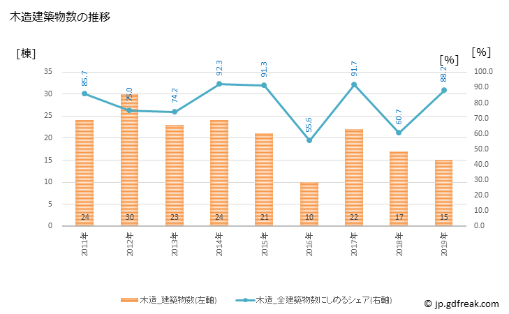 グラフ 年次 本別町(ﾎﾝﾍﾞﾂﾁｮｳ 北海道)の建築着工の動向 木造建築物数の推移