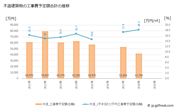 グラフ 年次 本別町(ﾎﾝﾍﾞﾂﾁｮｳ 北海道)の建築着工の動向 木造建築物の工事費予定額合計の推移