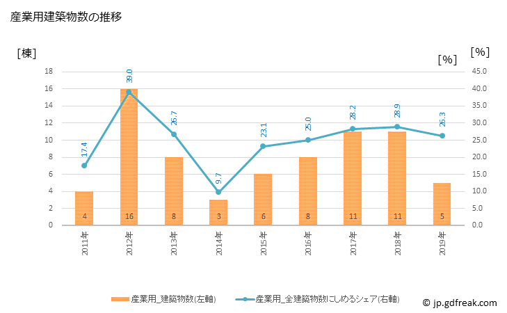 グラフ 年次 足寄町(ｱｼｮﾛﾁｮｳ 北海道)の建築着工の動向 産業用建築物数の推移