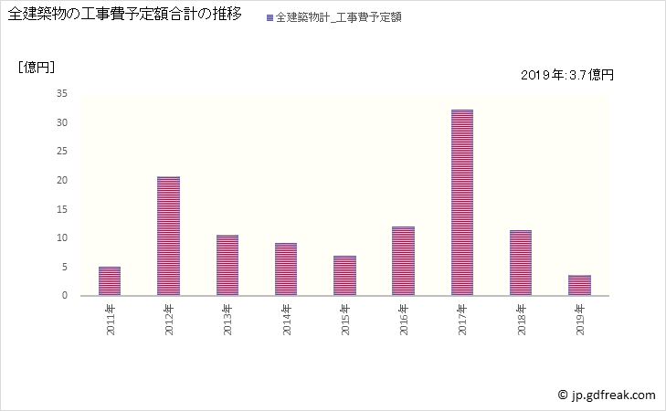グラフ 年次 足寄町(ｱｼｮﾛﾁｮｳ 北海道)の建築着工の動向 全建築物の工事費予定額合計の推移