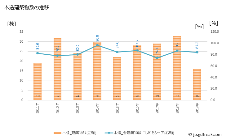 グラフ 年次 足寄町(ｱｼｮﾛﾁｮｳ 北海道)の建築着工の動向 木造建築物数の推移